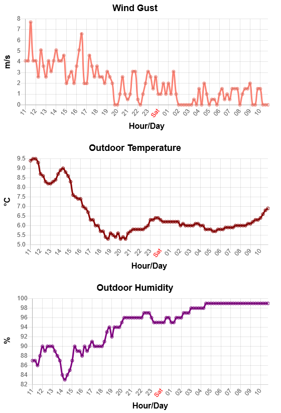 Weather 24-Hour Graphs